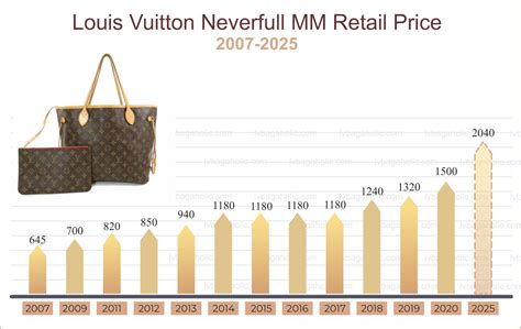 louis vuitton next price increase 2020|louis vuitton price list.